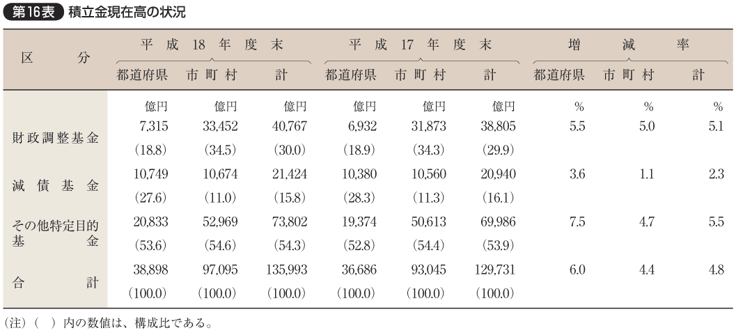 第16表 積立金現在高の状況