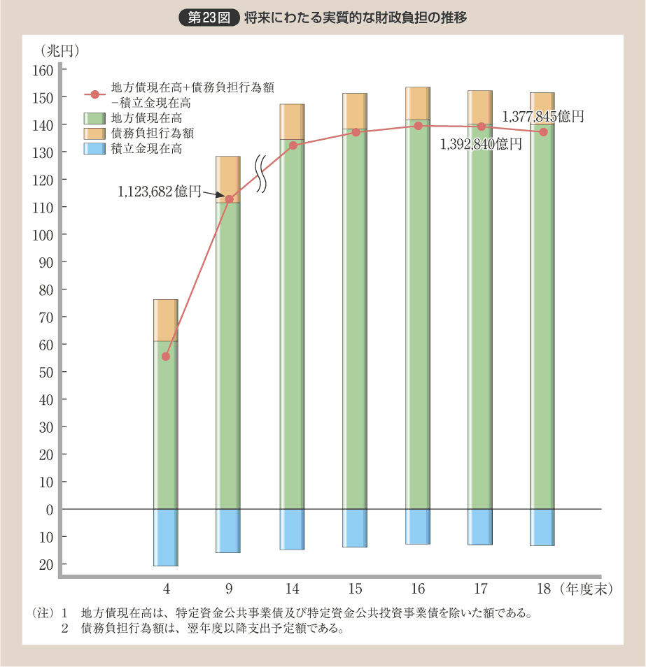 第23図 将来にわたる実質的な財政負担の推移