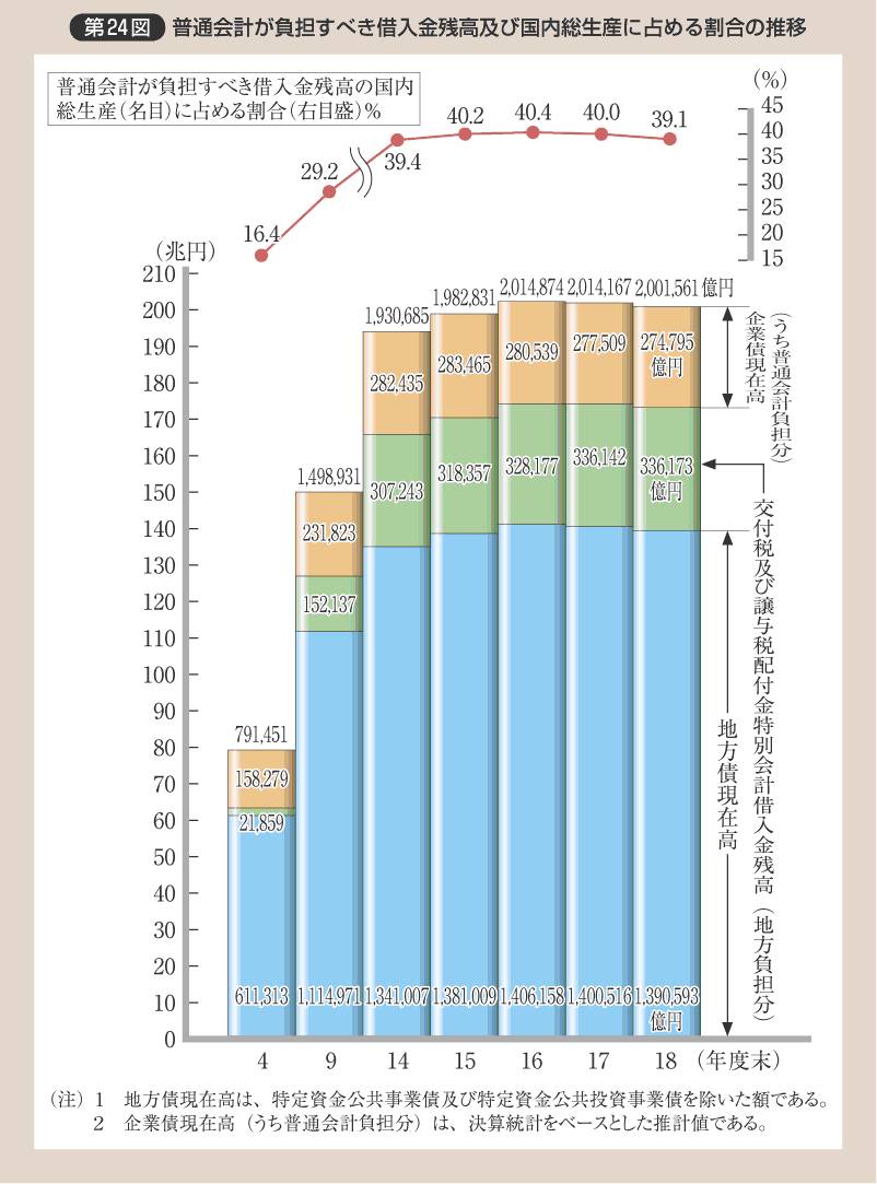 第24図 普通会計が負担すべき借入金残高及び国内総生産に占める割合の推移