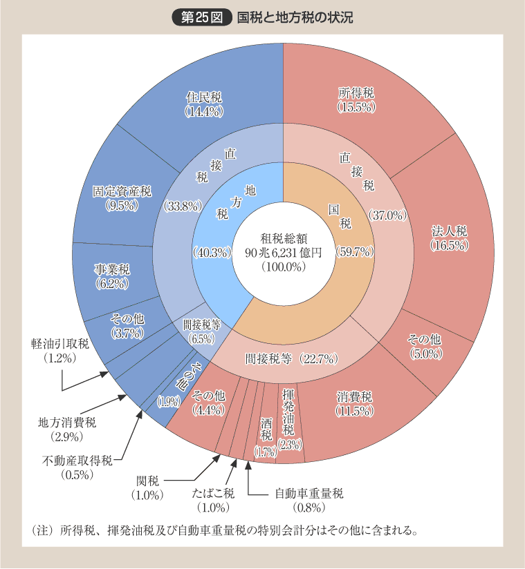 第25図 国税と地方税の状況