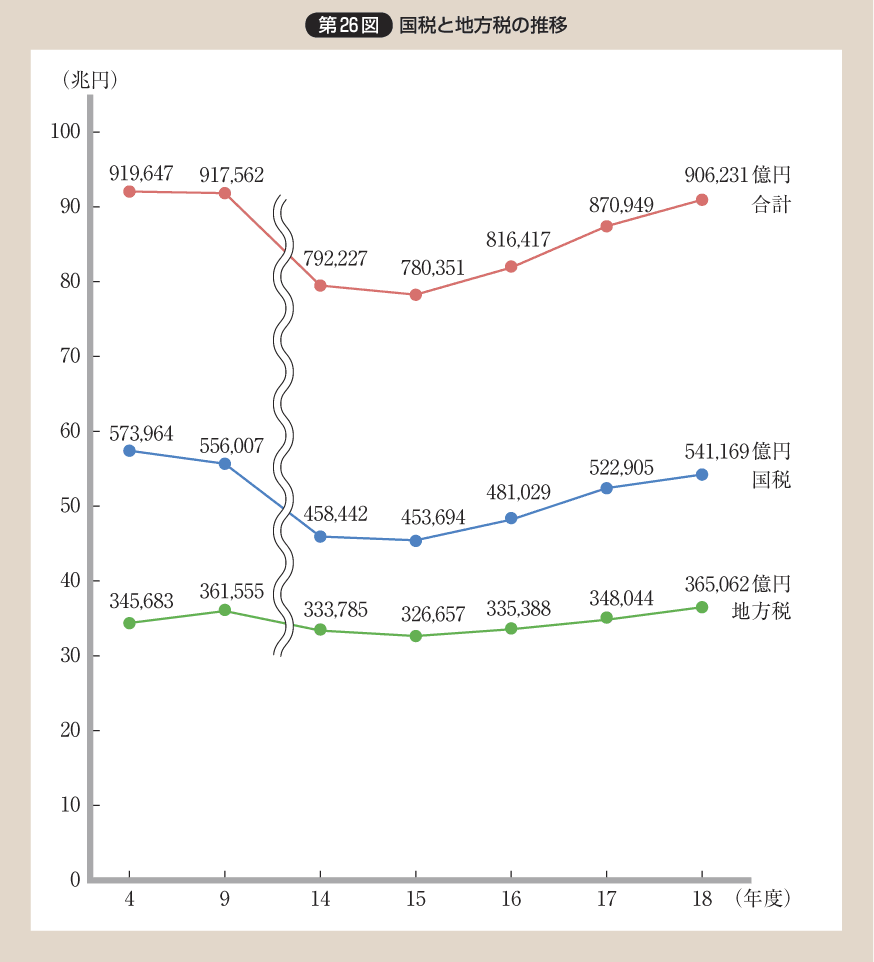 第26図 国税と地方税の推移