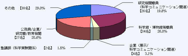 第1－2－26図 日本科学未来館における「科学コミュニケーター」のその後の活動状況（平成22年3月末現在）