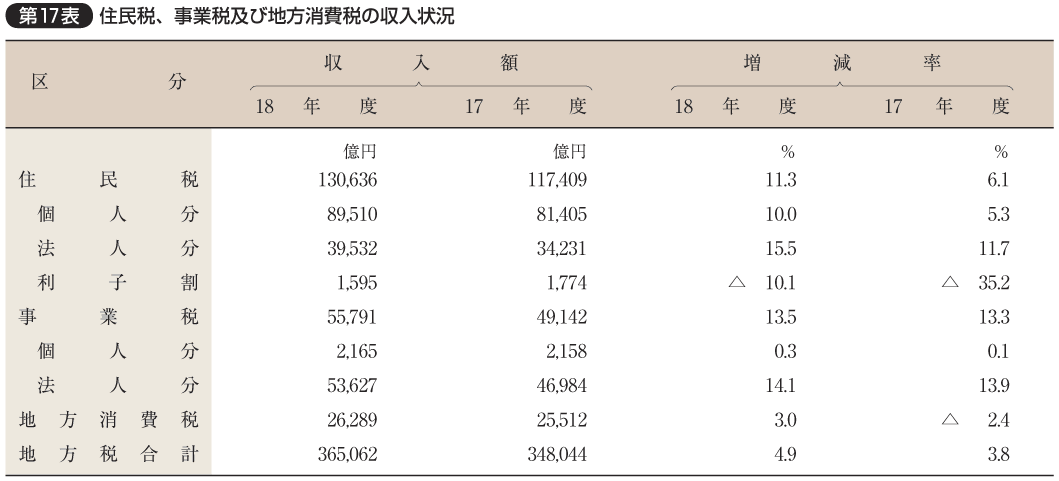 第17表 住民税、事業税及び地方消費税の収入状況