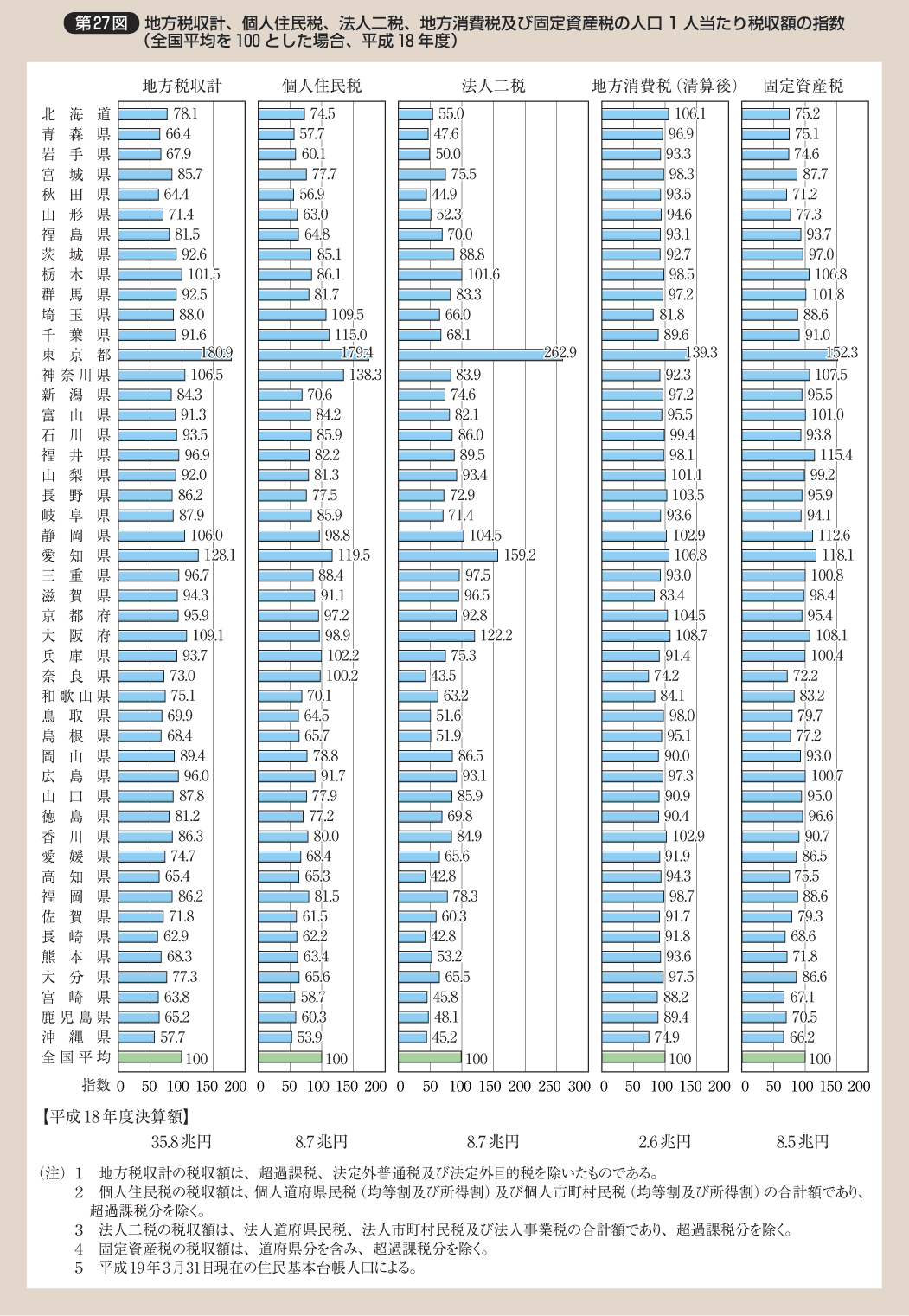 第27図 地方税収計、個人住民税、法人二税、地方消費税及び固定資産税の人口1人当たり税収額の指数（全国平均を100とした場合、平成18年度）