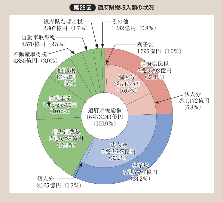 第28図 道府県税収入額の状況