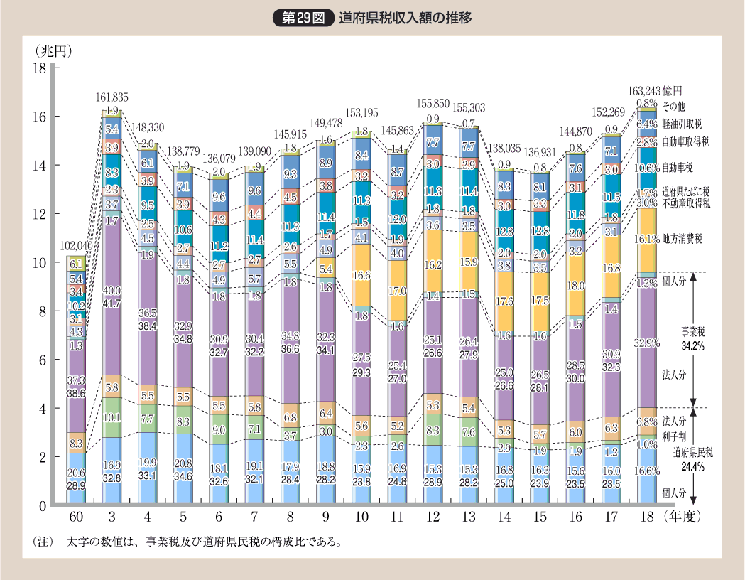 第29図 道府県税収入額の推移