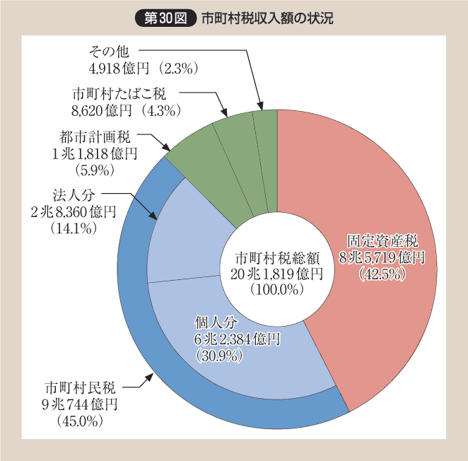 第30図 市町村税収入額の状況