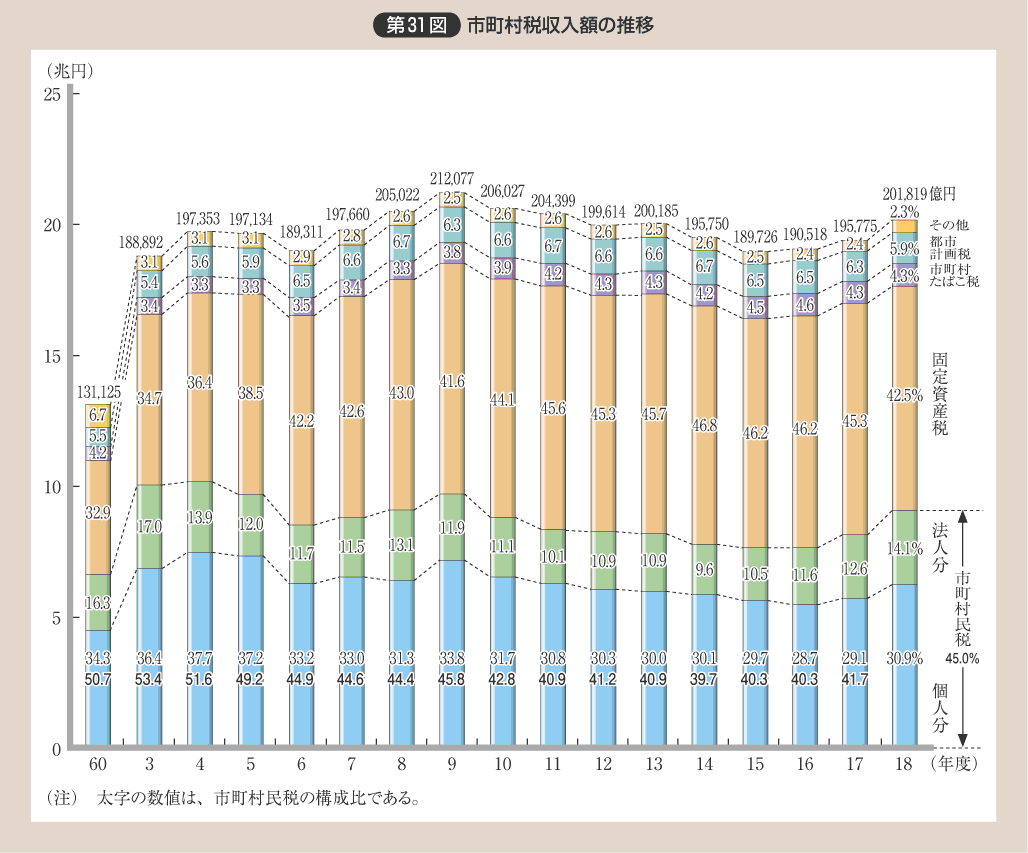 第31図 市長村税収入額の推移