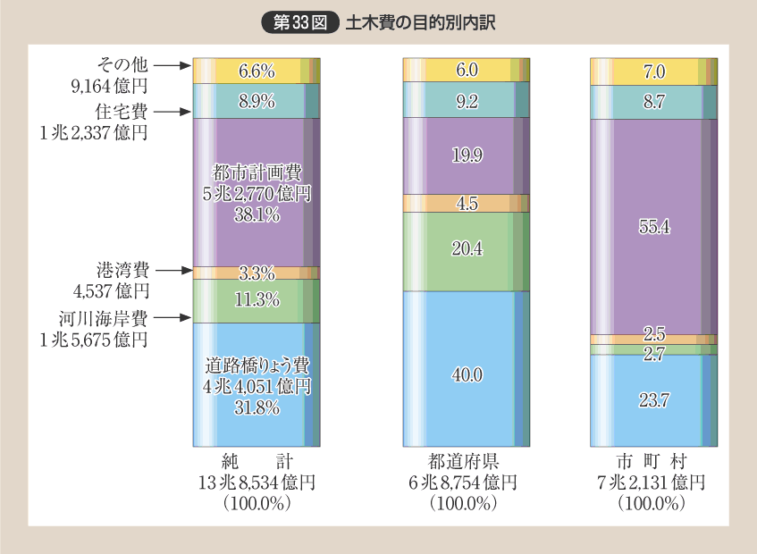 第33図 土木費の目的別内訳