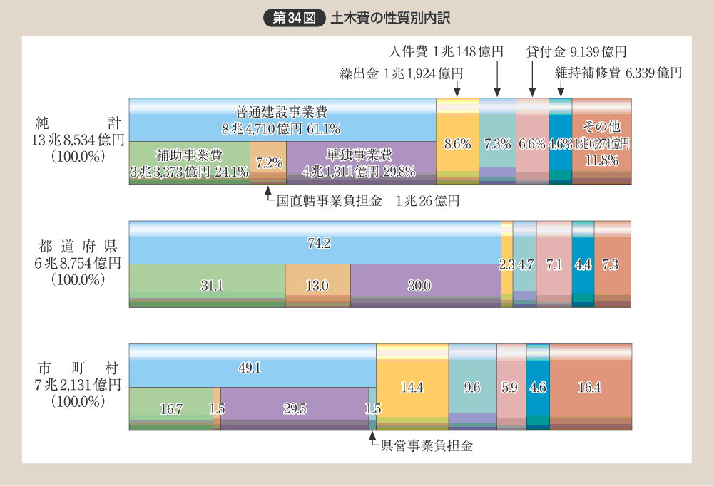 第34図 土木費の性質別内訳