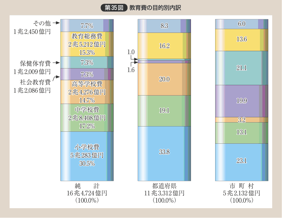 第35図 教育費の目的別内訳