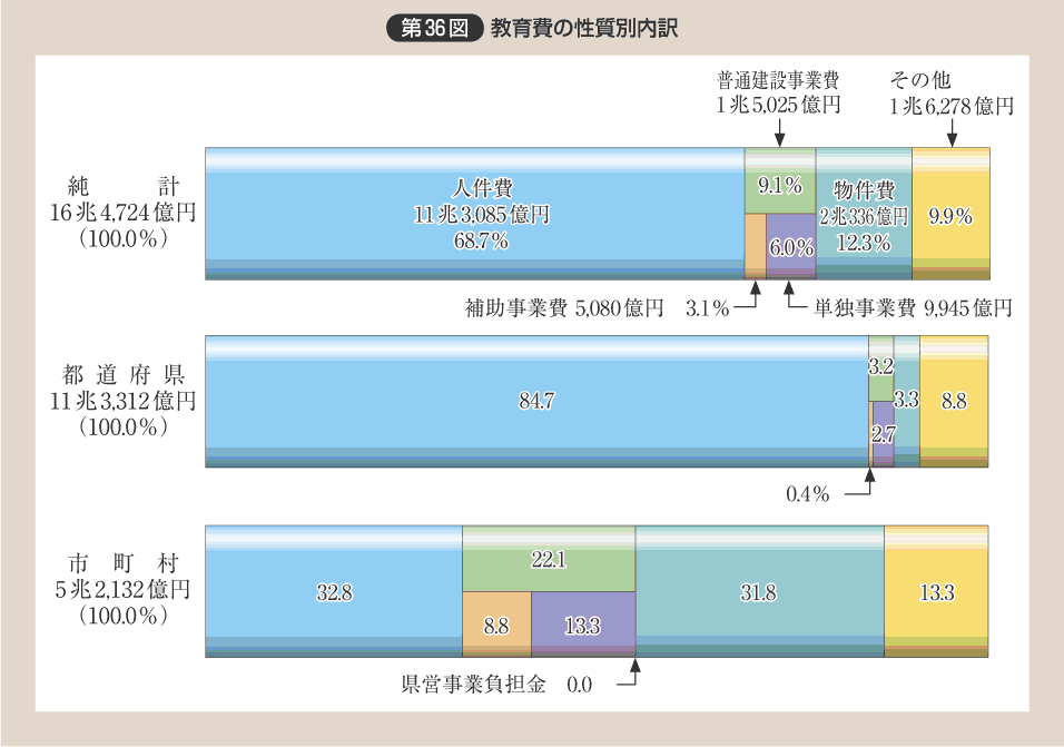 第36図 教育費の性質別内訳