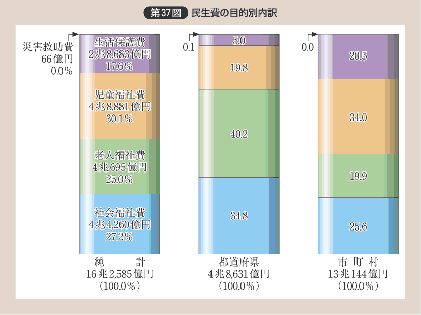 第37図 民生費の目的別内訳