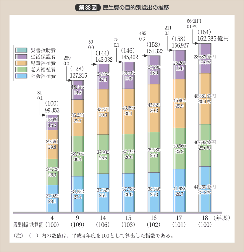 第38図 民生費の目的別歳出の推移