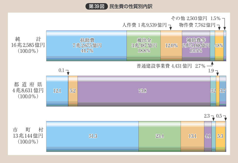 第39図 民生費の性質別内訳