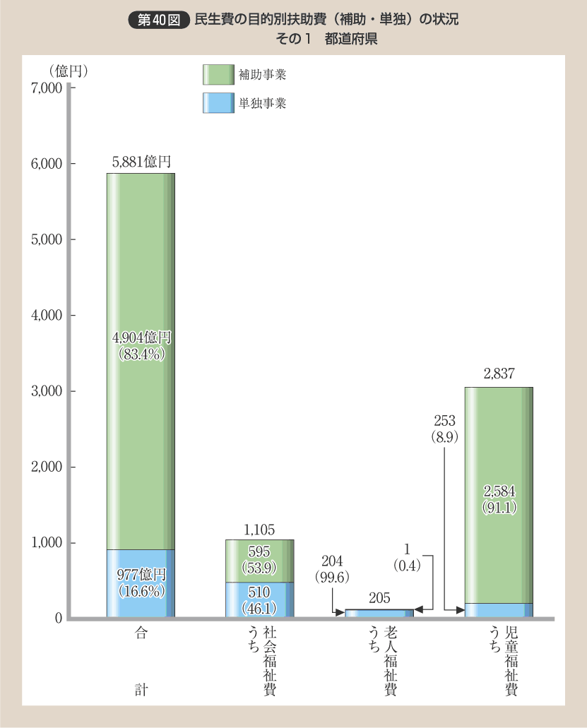 第40図 民生費の目的別扶助費（補助・単独）の状況 その1 都道府県