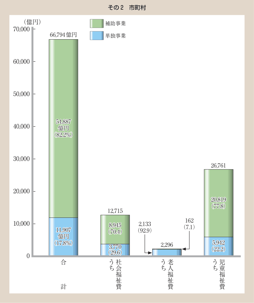 第40図 民生費の目的別扶助費（補助・単独）の状況 その2 市町村