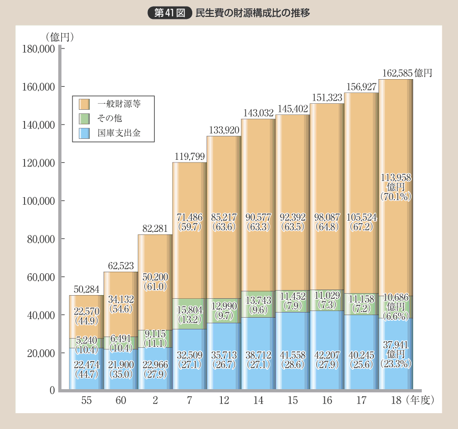 第41図 民生費の財源構成比の推移