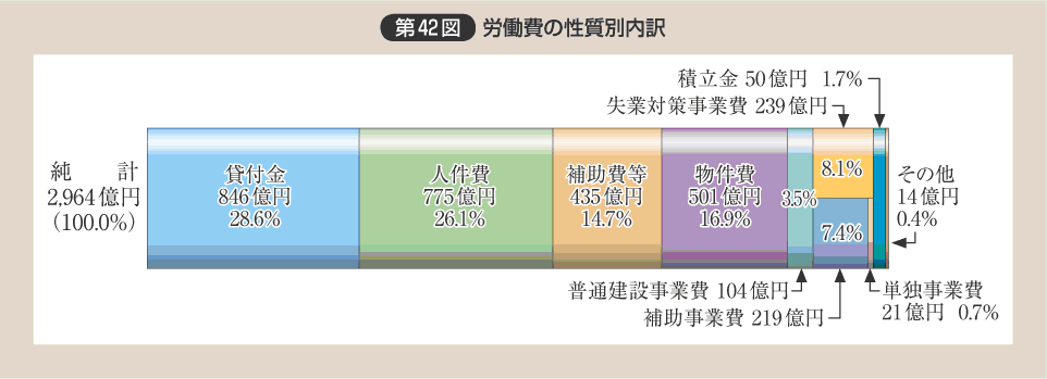 第42図 労働費の性質別内訳