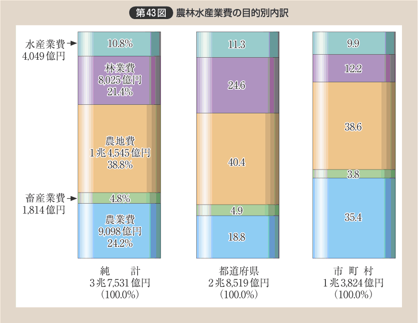 第43図 農林水産業費の目的別内訳