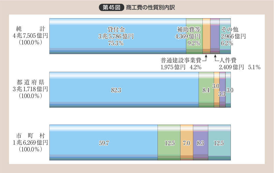 第45図 商工費の性質別内訳