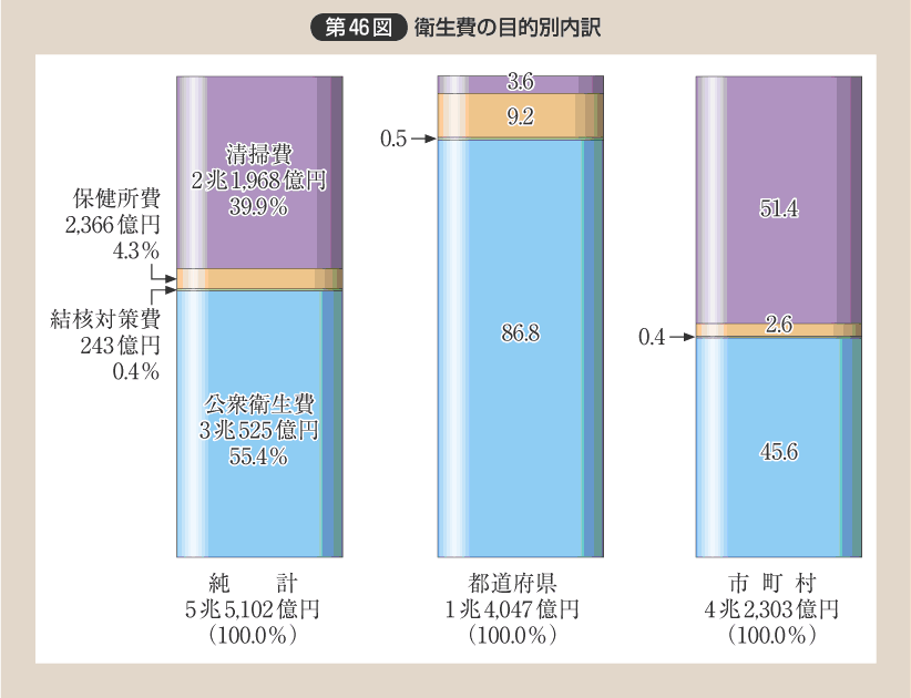 第46図 衛生費の目的別内訳