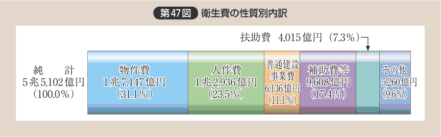 第47図 衛生費の性質別内訳