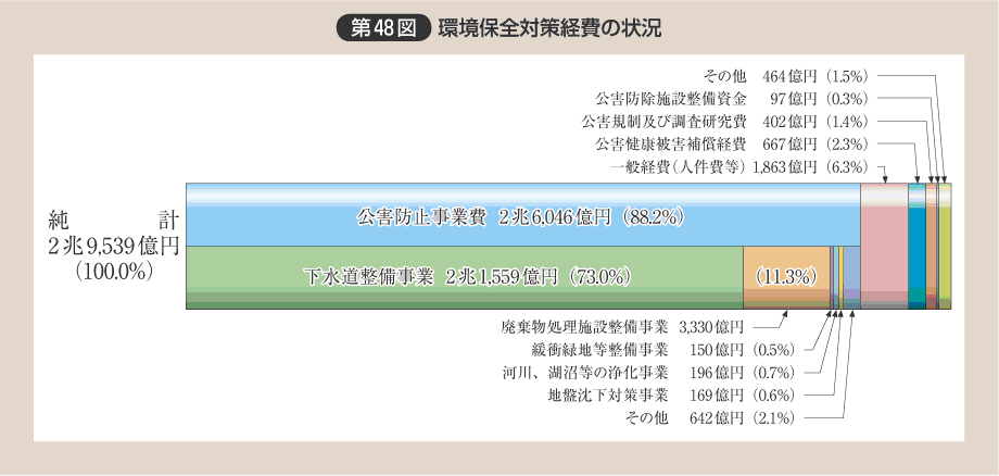 第48図 環境保全対策経費の状況