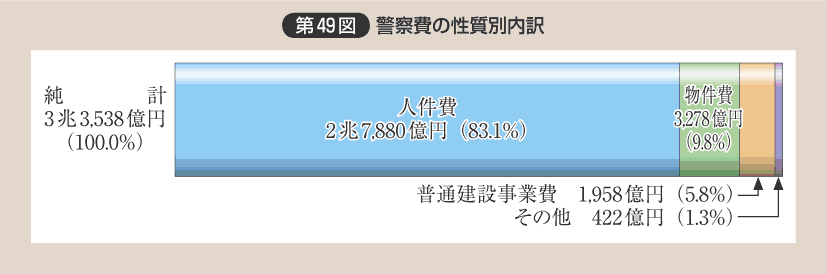 第49図 警察費の性質別内訳