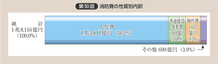 第50図 消防費の性質別内訳