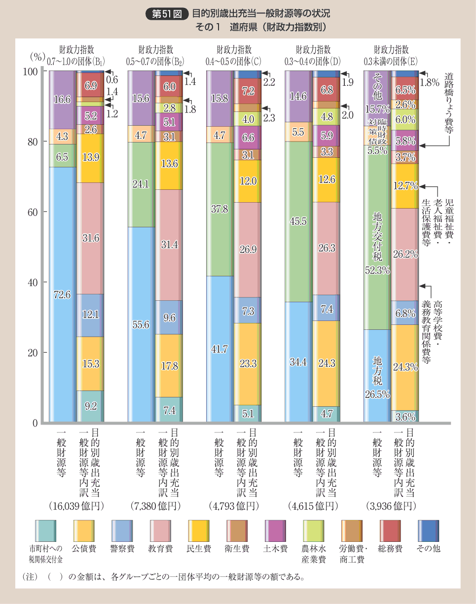 第51図 目的別歳出充当一般財源等の状況 その１ 道府県（財政力指数別）