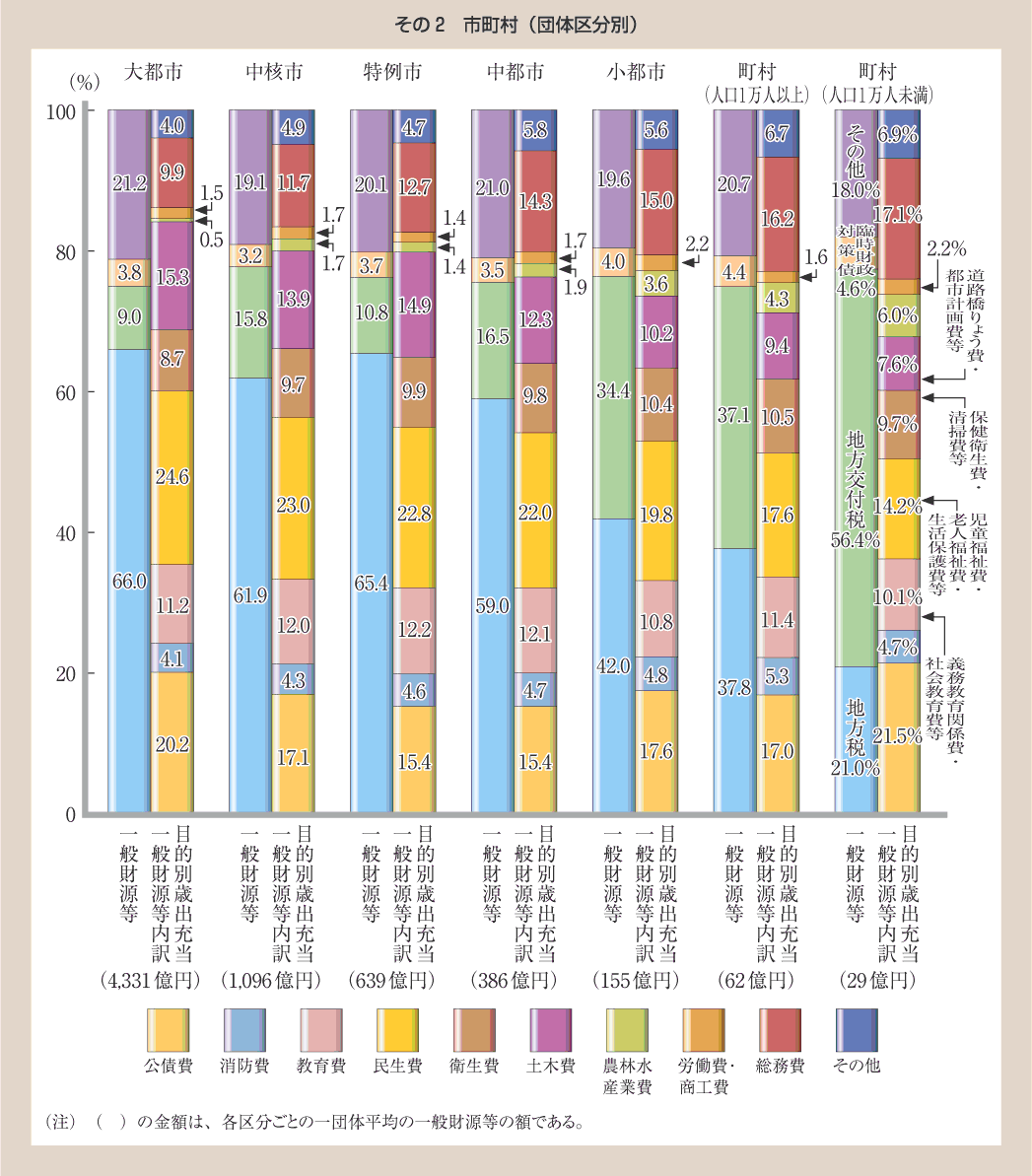 第51図 目的別歳出充当一般財源等の状況 その２ 市町村（団体区分別）