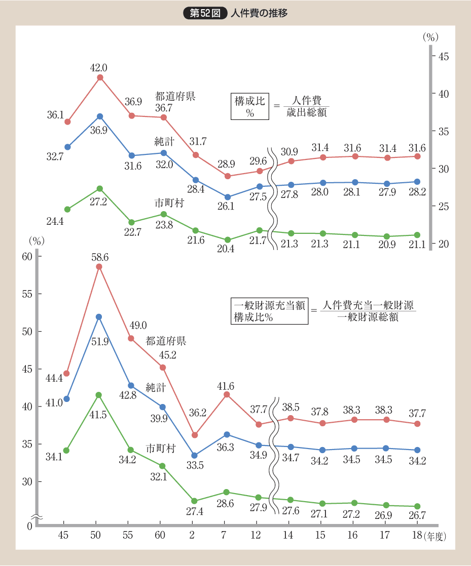 第52図 人件費の推移