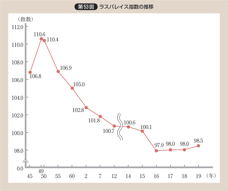 第53図 ラスパレイス指数の推移