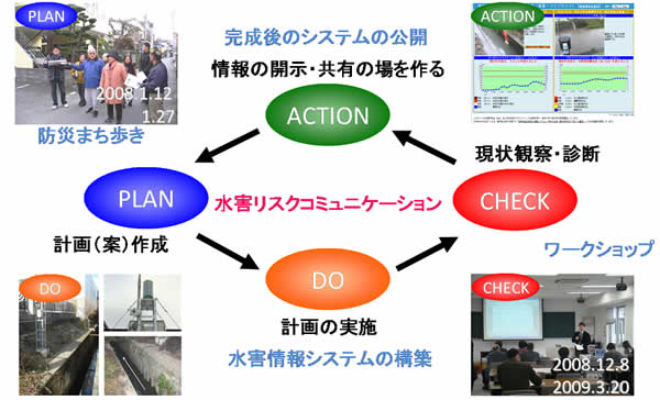 第1－3－3図 地域コミュニティのニーズを汲み上げる「水害リスクマネジメント手法」の実践