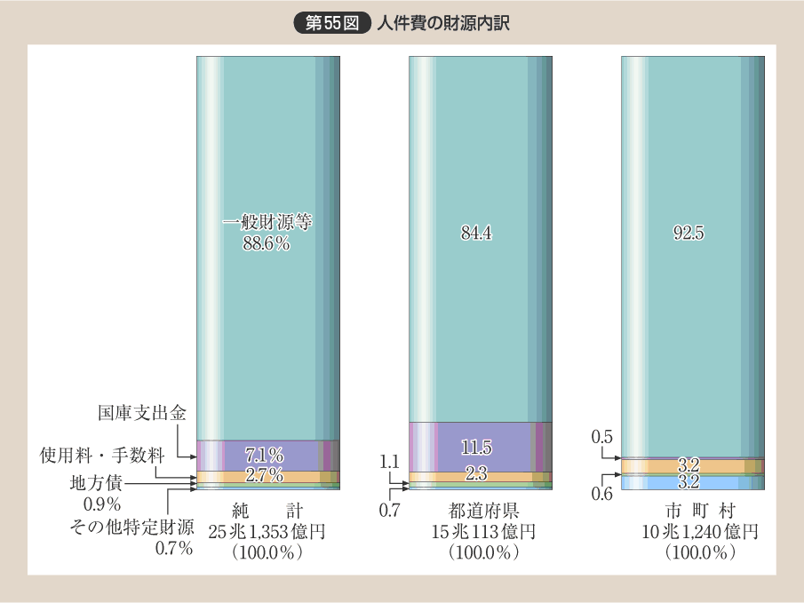 第55図 人件費の財源内訳