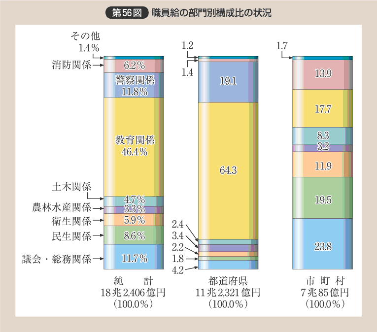 第56図 職員給の部門別構成比の状況