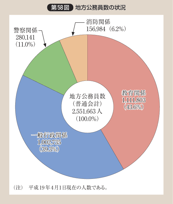 第58図 地方公務員数の状況