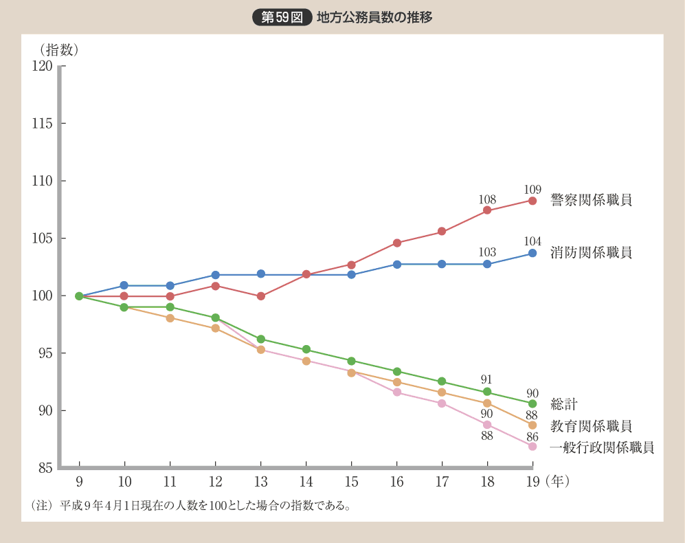 第59図 地方公務員数の推移