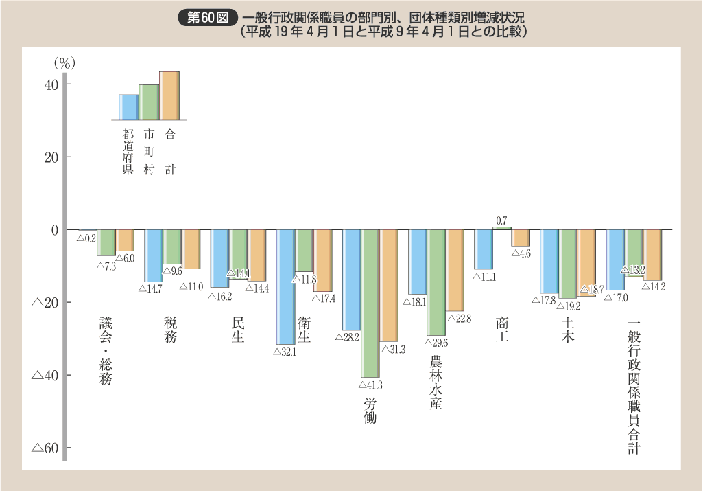 第60図 一般行政関係職員の部門別、団体種類別増減状況（平成19年4月1日と平成9年4月1日との比較）