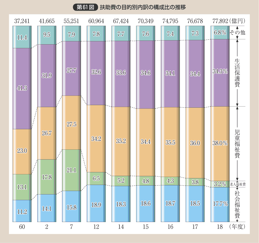 第61図 扶助費の目的別内訳の構成比の推移