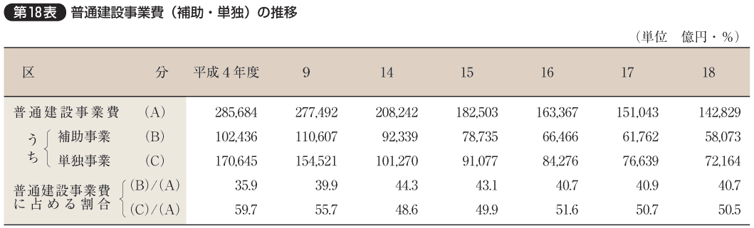 第18表 普通建設事業費（補助・単独）の推移