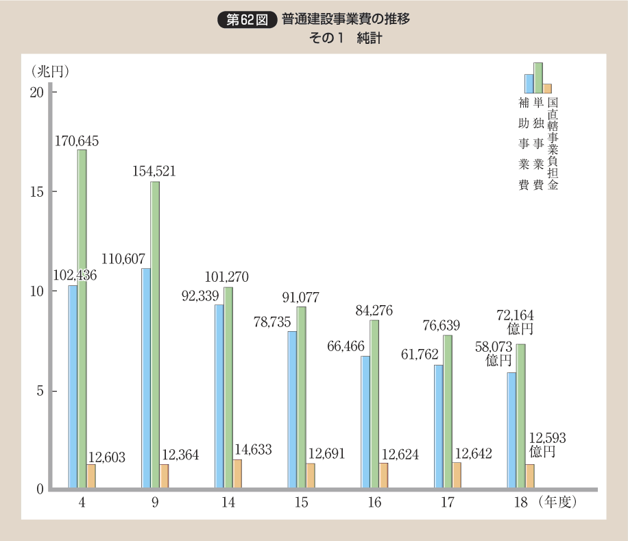 第62図 普通建設事業費の推移 その1 純計