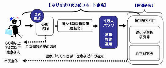 第1－3－4図 ながはま0次予防コホート事業（長浜プロジェクト）の概要