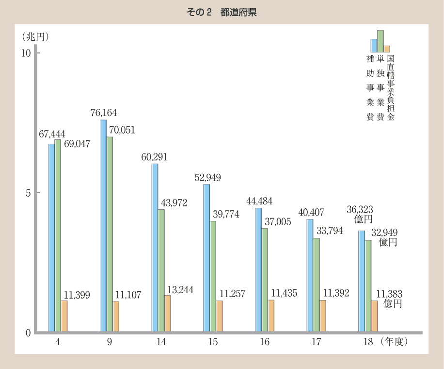 第62図 普通建設事業費の推移 その2 都道府県