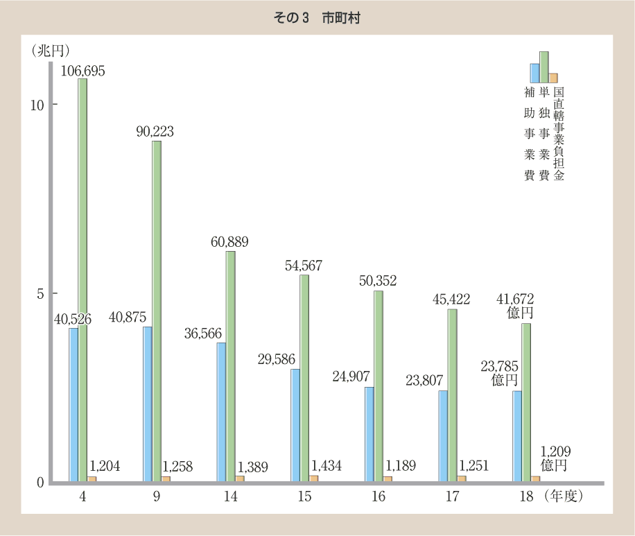 第62図 普通建設事業費の推移 その3 市町村