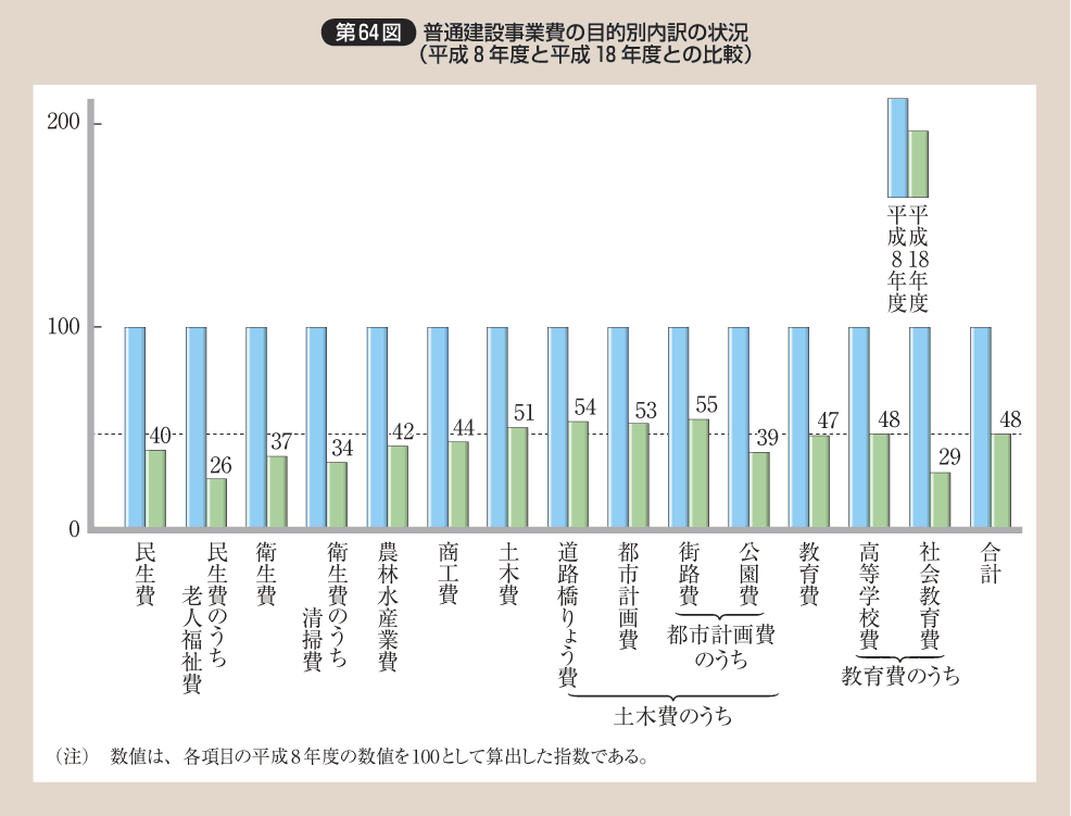 第64図 普通建設事業費の目的別内訳の状況（平成8年度と平成18年度との比較）