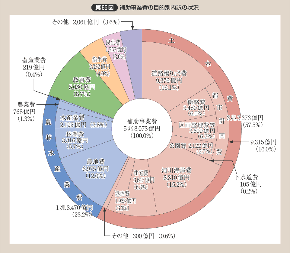 第65図 補助事業費の目的別内訳の状況