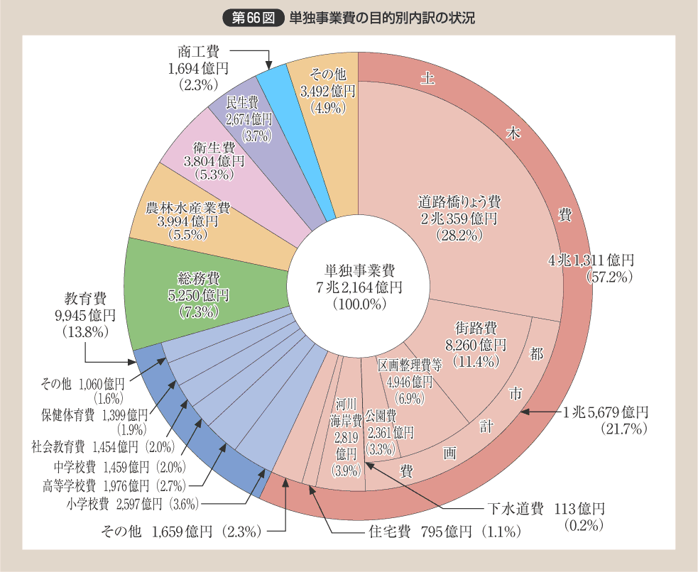 第66図 単独事業費の目的別内訳の状況