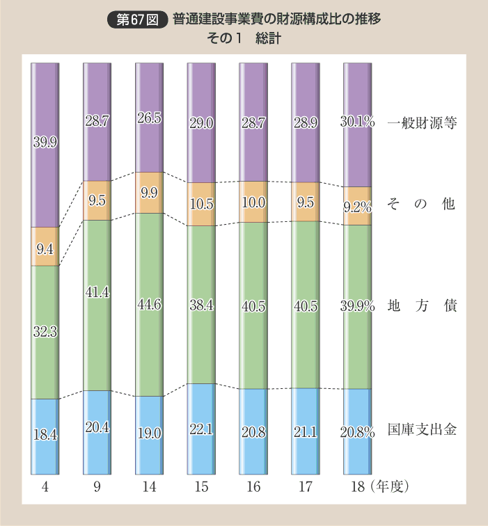 第67図 普通建設事業費の財源構成比の推移 その1 総計